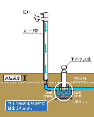 不凍水栓柱の水抜きの仕組み