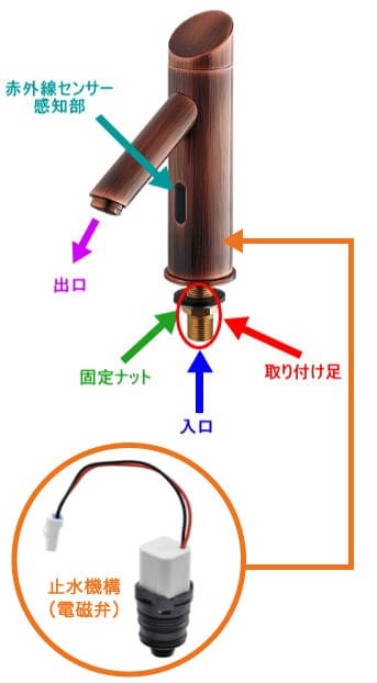 自動水栓（センサー水栓）の構造