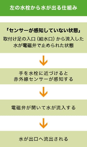 自動水栓(センサー水栓)から水が出る仕組み