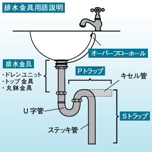 排水に関する用語