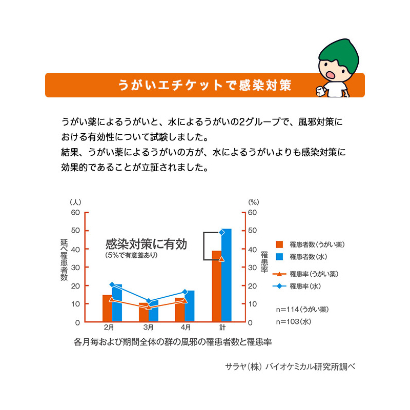 うがい薬で感染対策