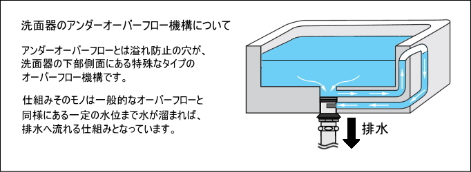 化粧カバー、オーバーフローについて