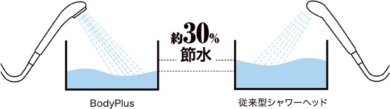 約30パーセント節水