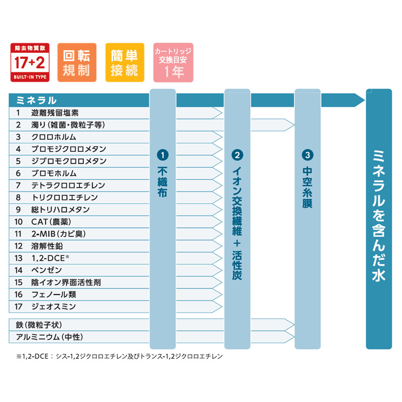 浄水器水栓の除去物質
