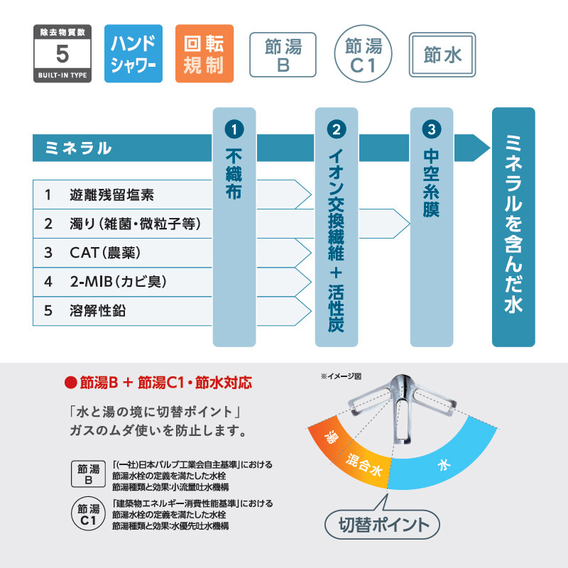 浄水器水栓の除去物質