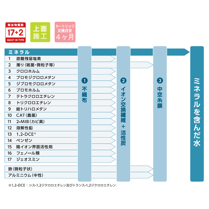 浄水器水栓の除去物質